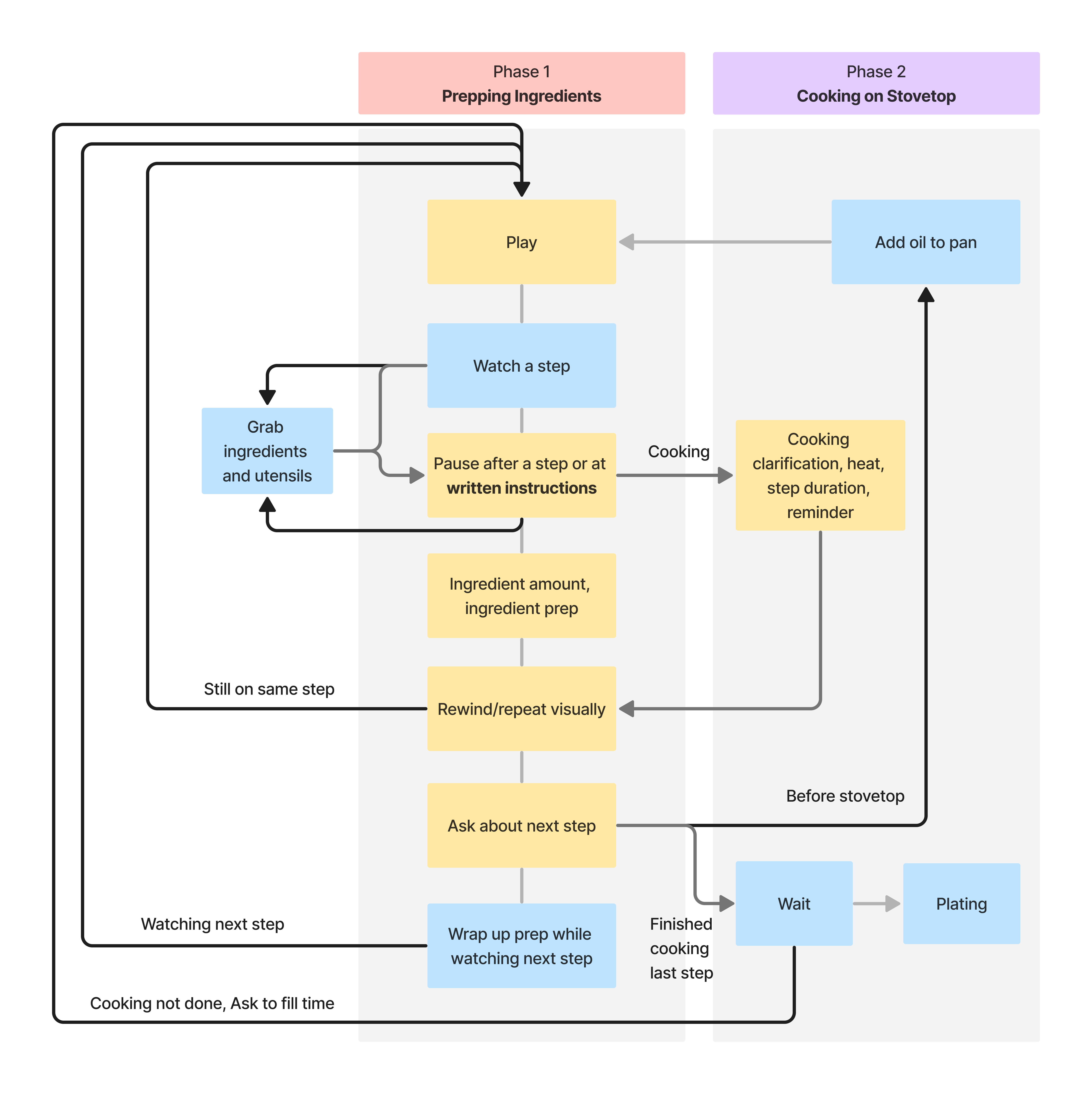 Example cooking task flow showing context switch points