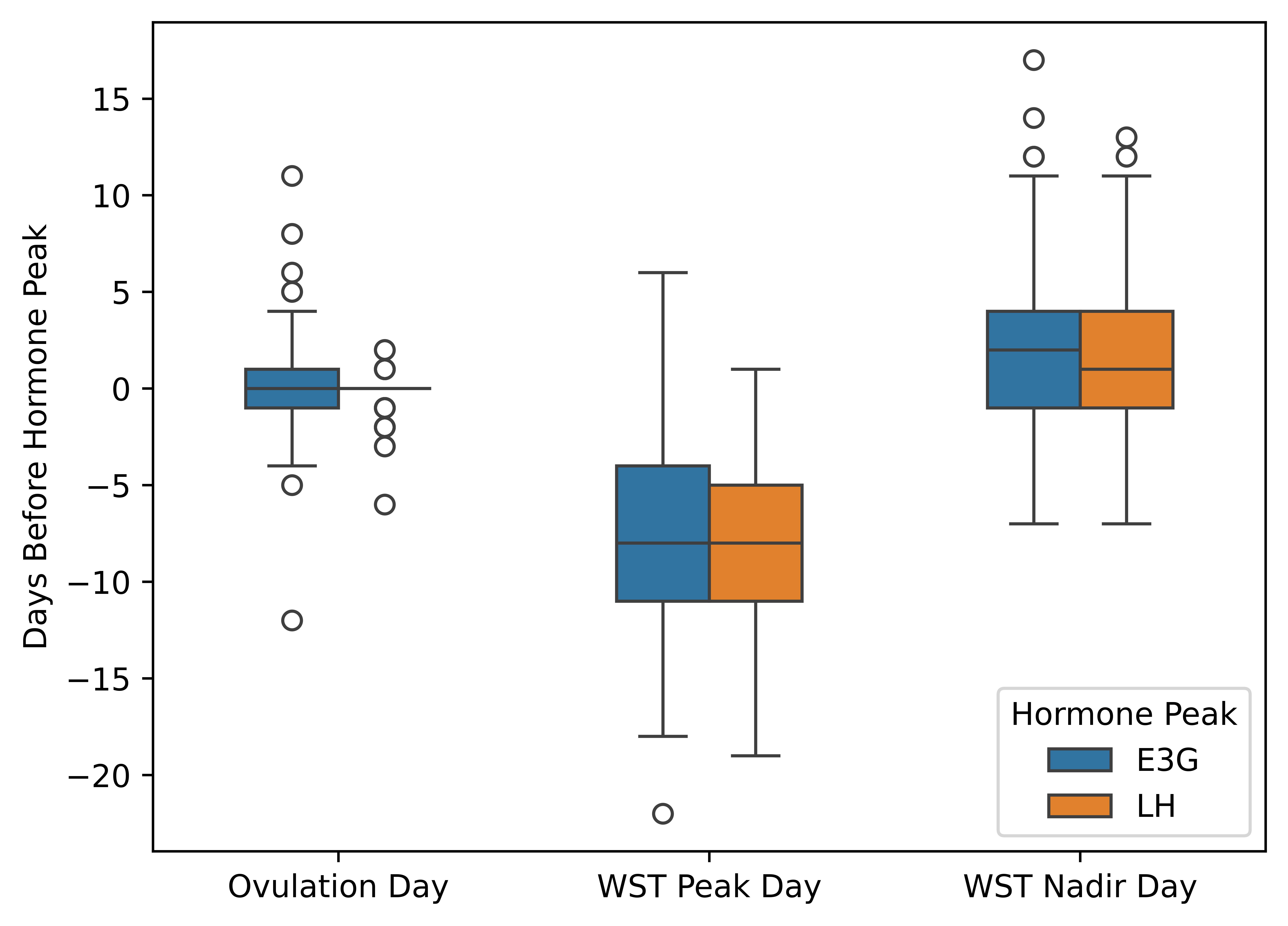 Temporal alignment between hormone peaks and physiological signals