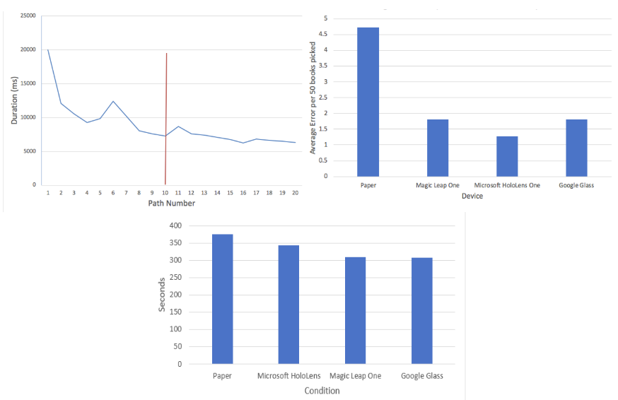 Average time required to complete a pick path. The red line denotes when learning effects plateau (left). Average Task Times Per Condition During Testing (center). Average Error Rates Per Condition (right).