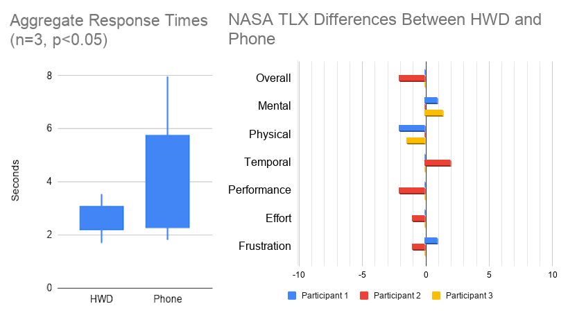 Aggregate response times (left). Difference in TLX scores (negative indicates a lower HWD workload) (right).