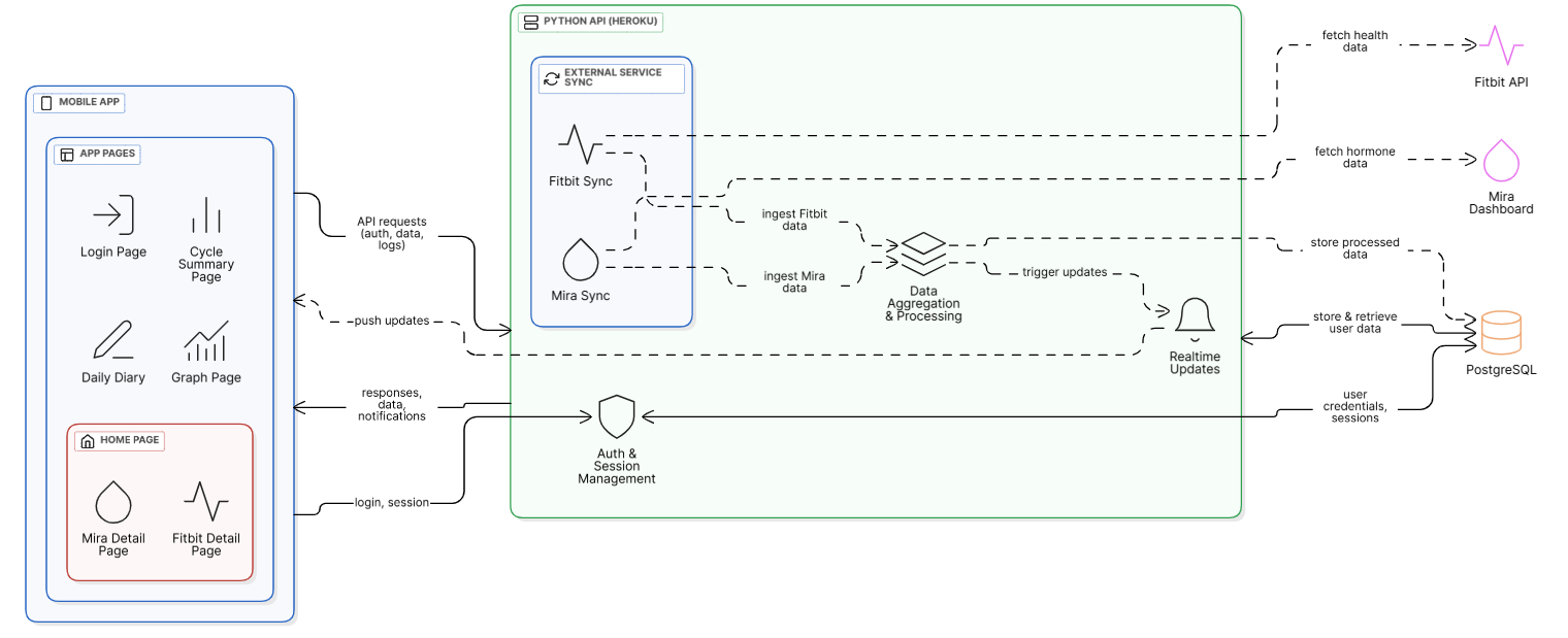 App architecture diagram