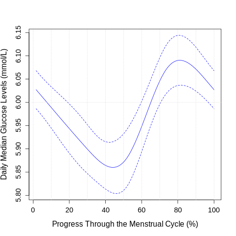 Restricted cubic spline fit showing glucose variation across normalized cycle progression