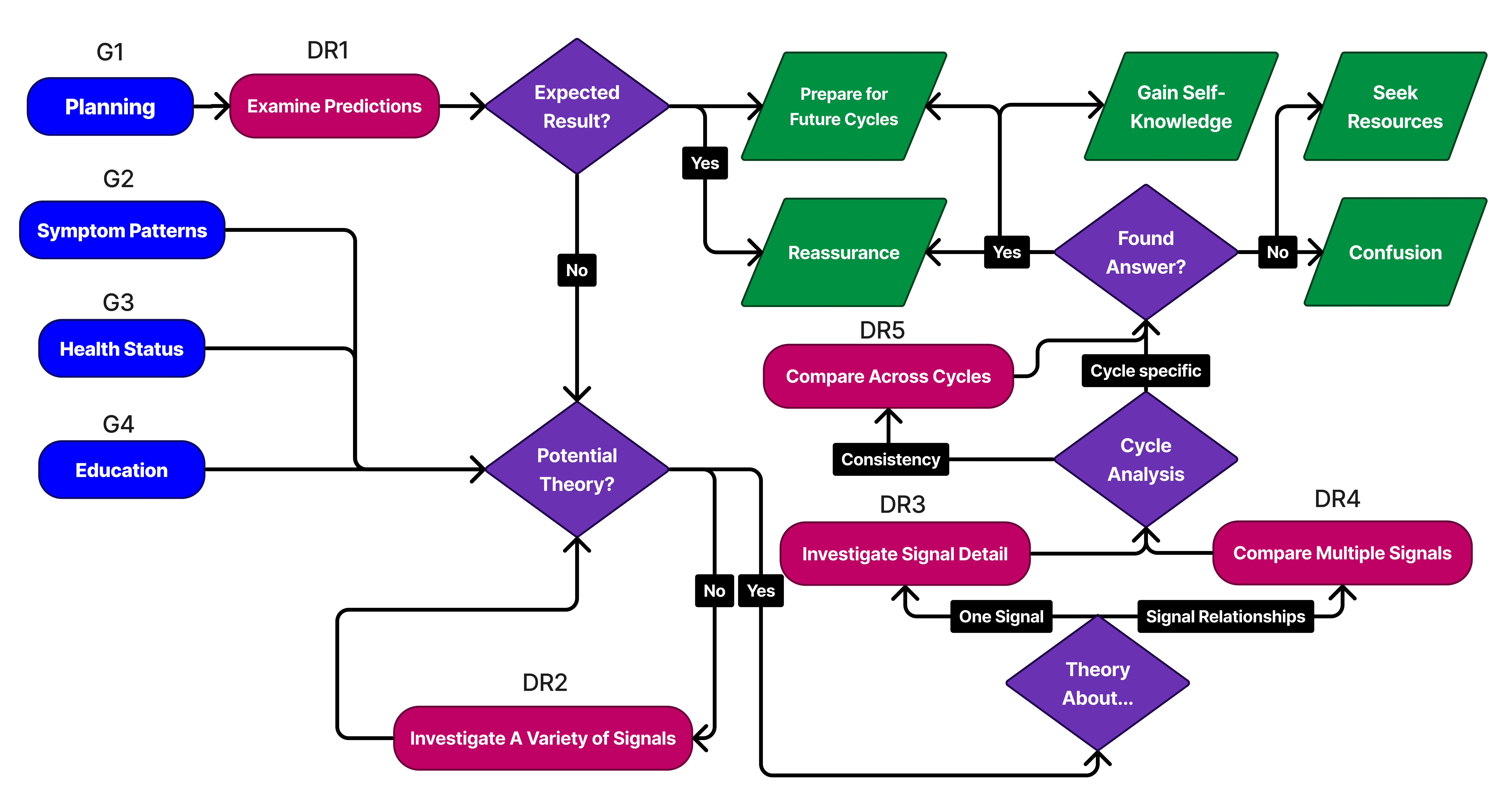 Design requirements mapped to user goals
