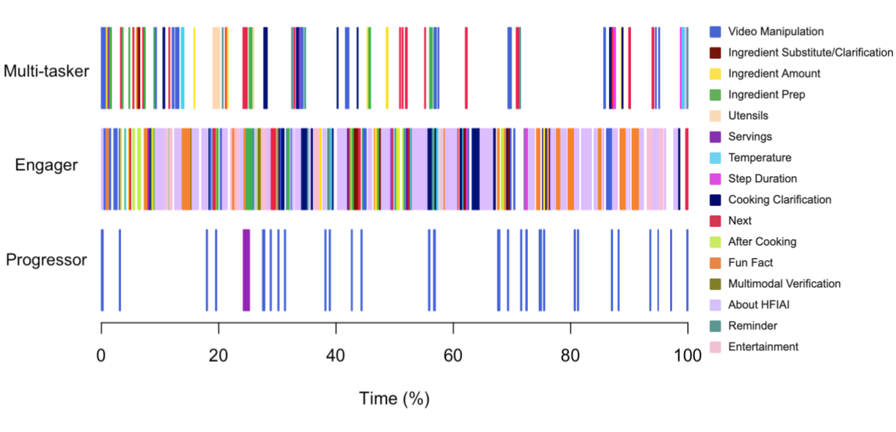Bar chart showing interaction patterns grouped by persona