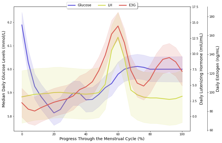 LOESS smoothed trends showing glucose patterns across menstrual cycles