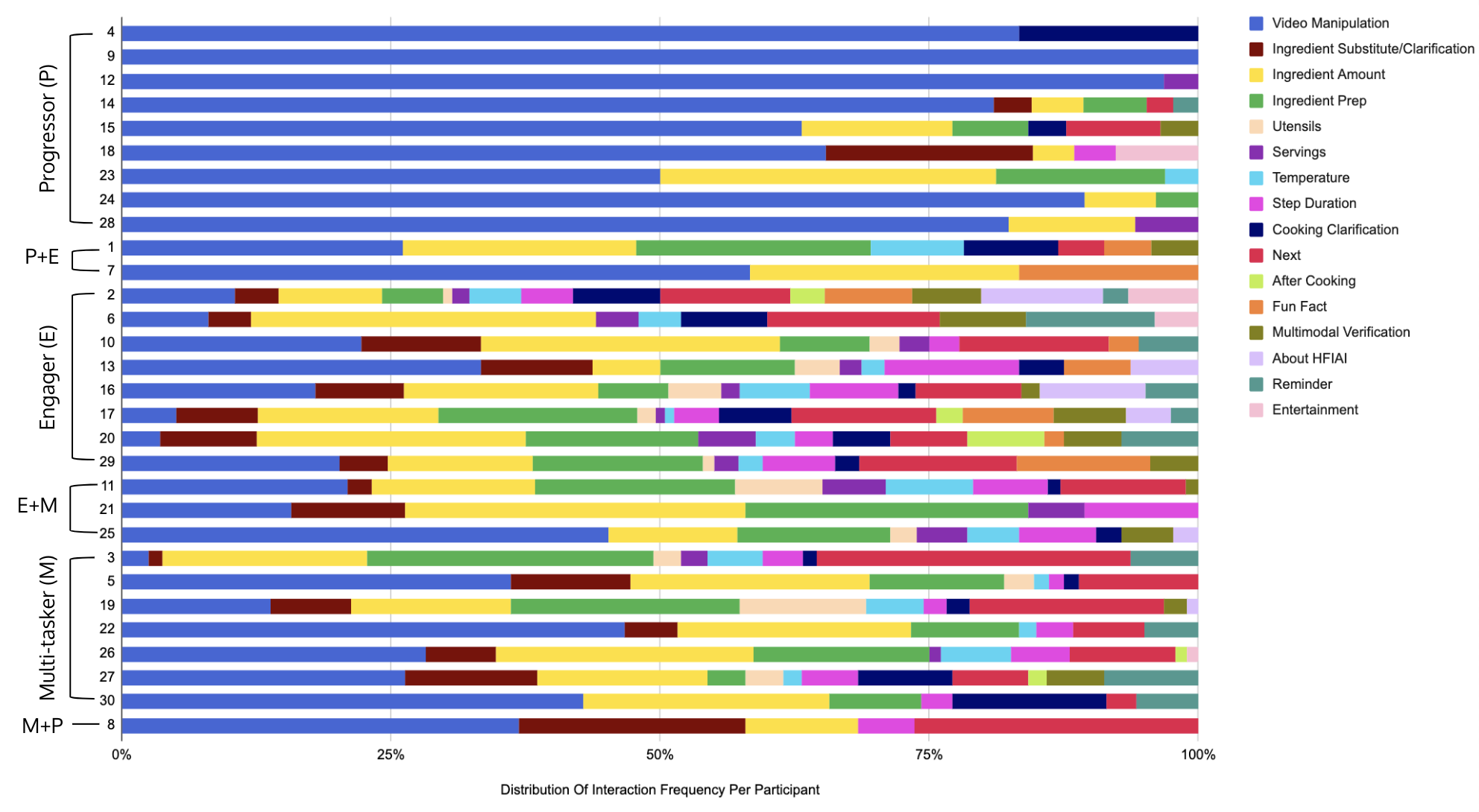 Framework showing categorization of user interactions
