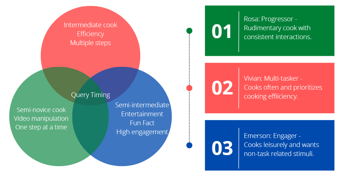 User personas derived from cooking interaction patterns