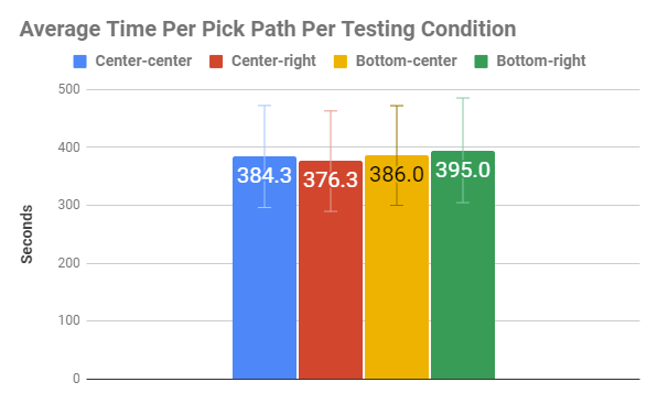 Time per pick path for each position in seconds